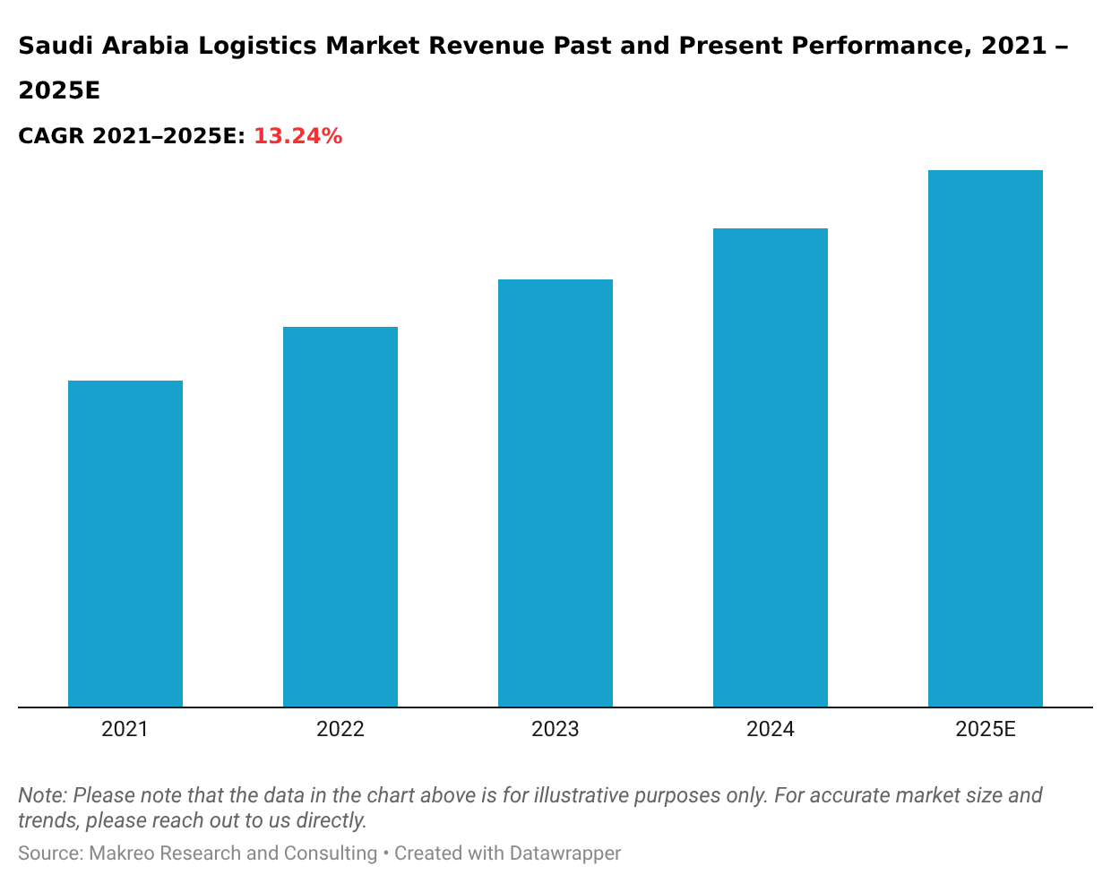Saudi Arabia Logistics Market Revenue Past and Present Performance
